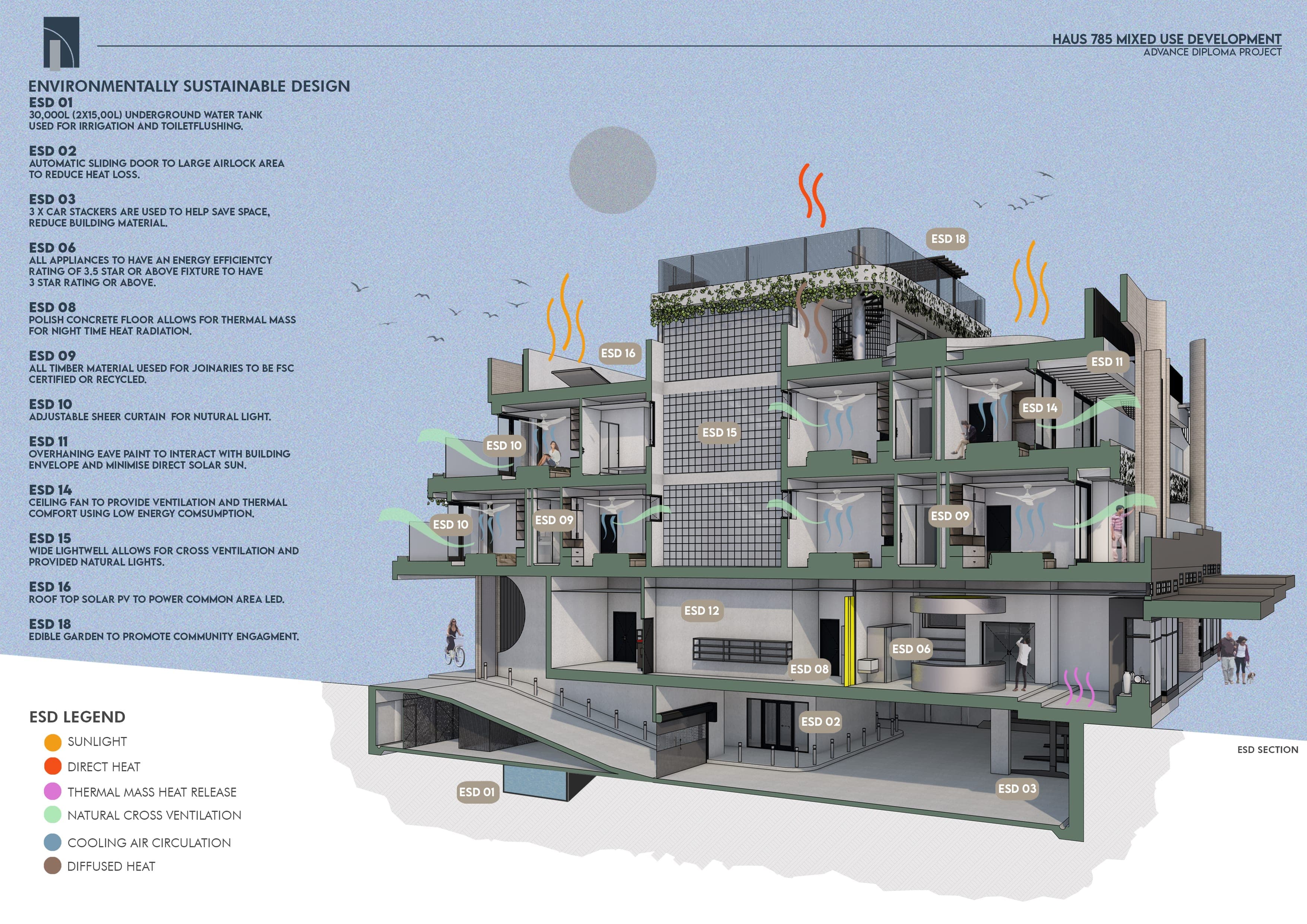 Environmentally sustainable design section showing solar panels, cross-ventilation through the lightwell, water harvesting and the rooftop edible garden